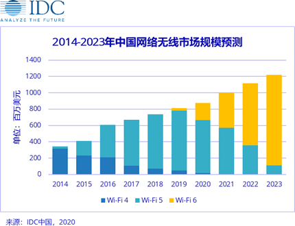 2020年Wi-Fi 6大放異彩，加速無線產業(yè)升級。
